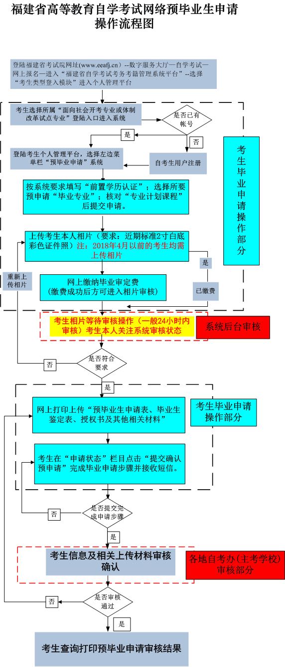 福建省2022年上半年高等教育自學(xué)考試畢業(yè)申請安排的通告