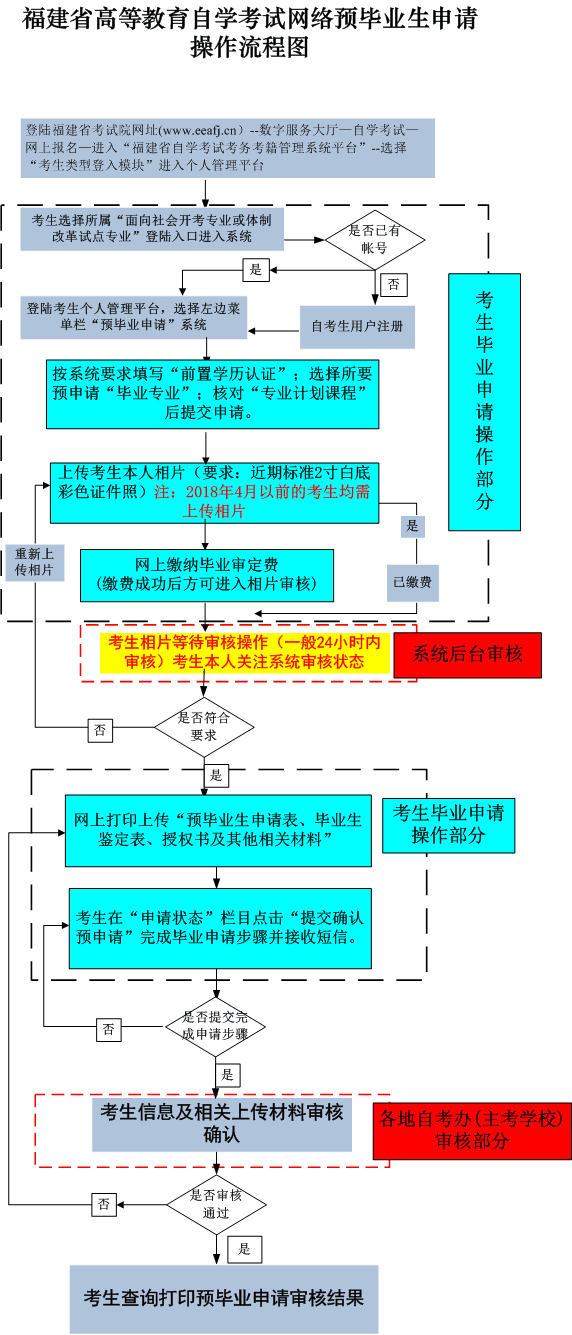 福建省2022年下半年高等教育自學(xué)考試畢業(yè)申請(qǐng)安排的通告